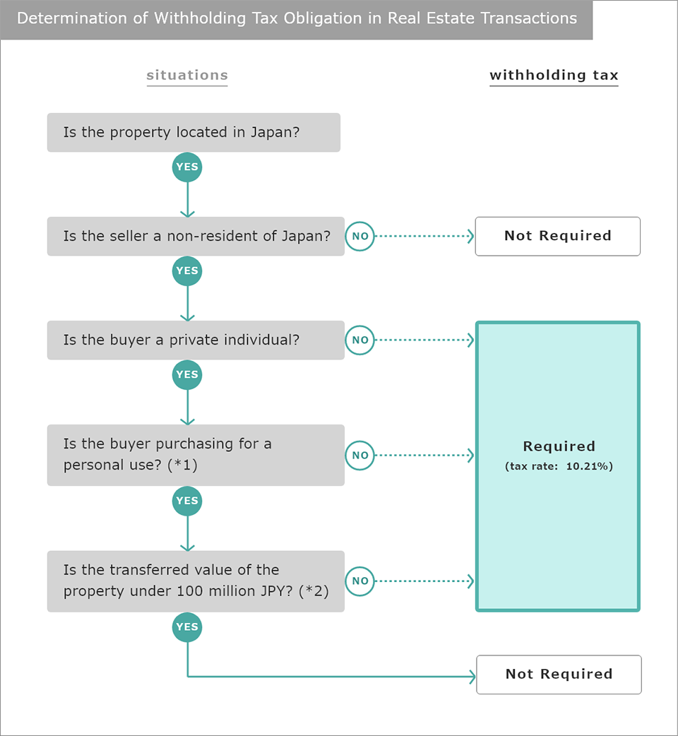 Determination of Withholding Tax